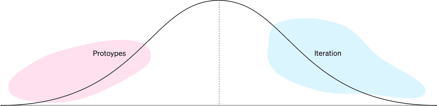 Hill Chart with blobs